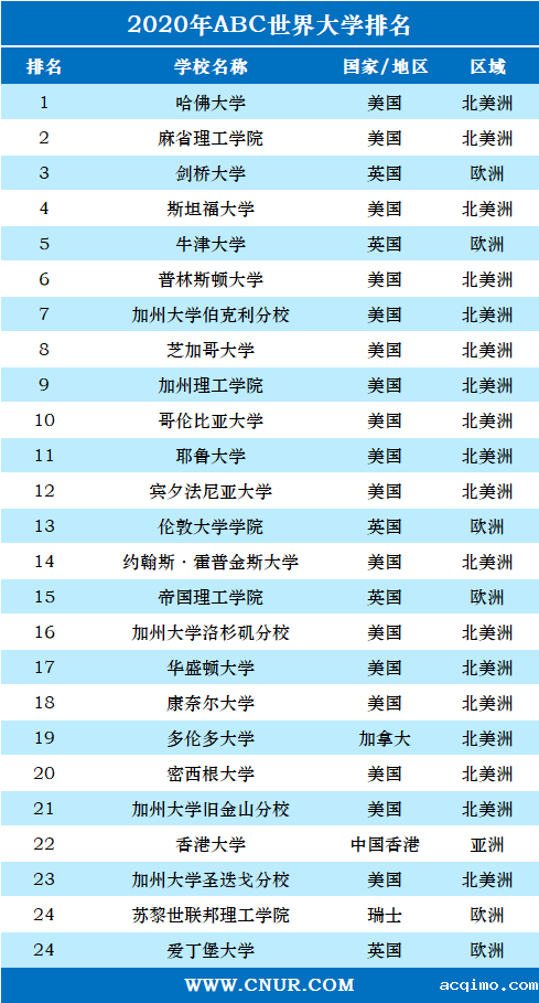 2020年ABC世界大学排名-第1张图片-伟德下载ios版