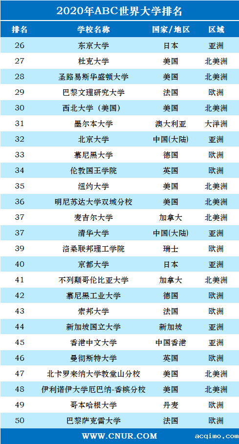 2020年ABC世界大学排名-第2张图片-伟德下载ios版