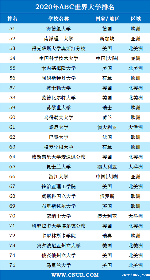 2020年ABC世界大学排名-第3张图片-伟德下载ios版