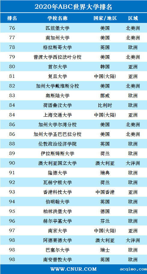 2020年ABC世界大学排名-第4张图片-伟德下载ios版