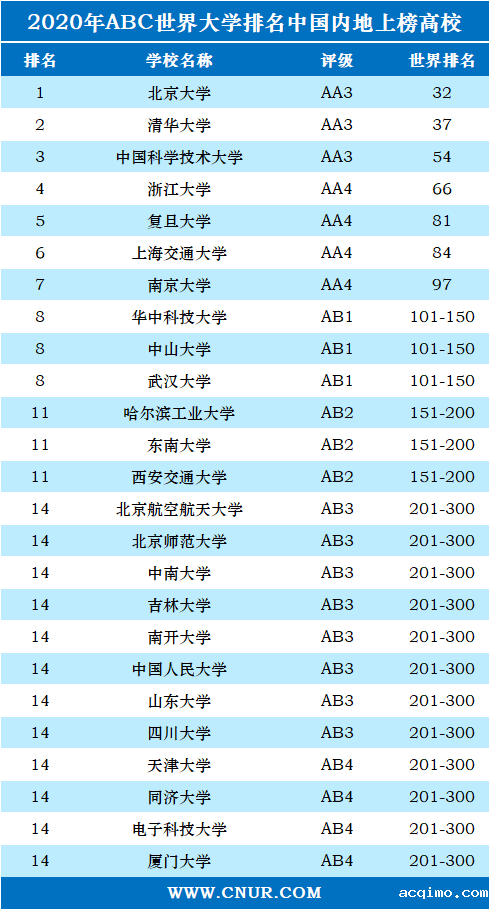 2020年ABC世界大学排名-第5张图片-伟德下载ios版