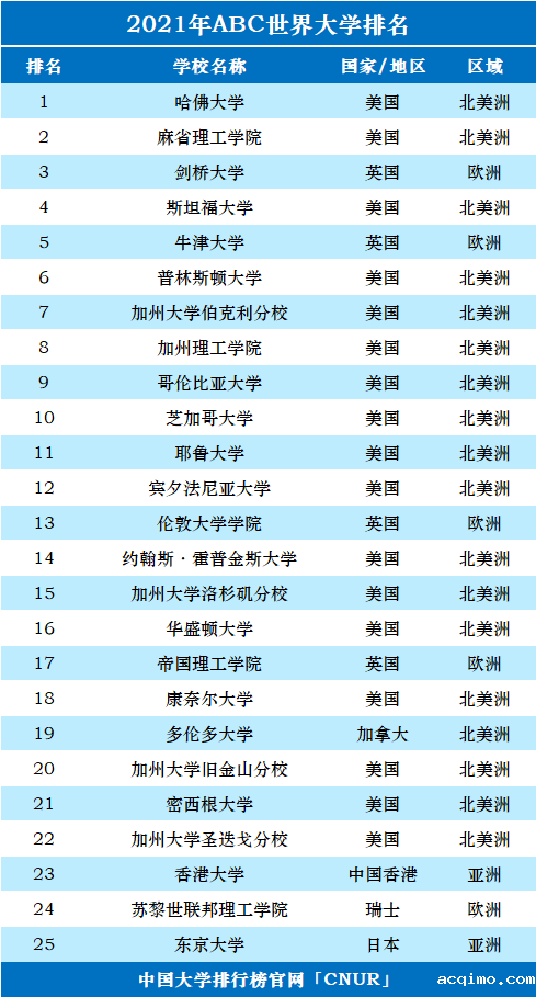 2021年ABC世界大学排名-第1张图片-伟德下载ios版