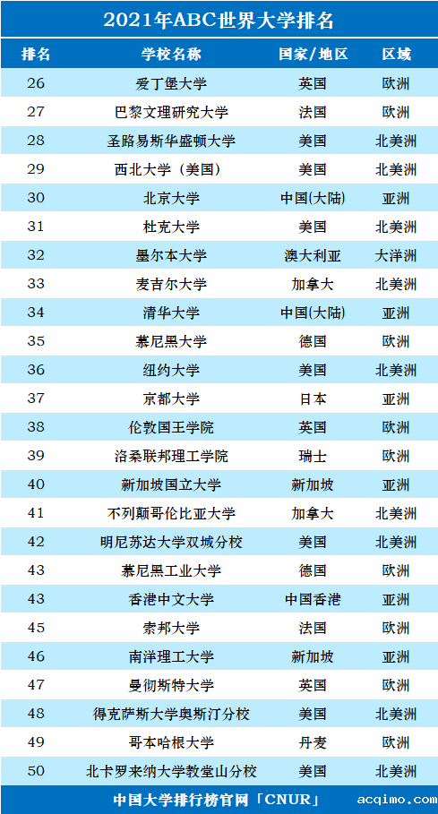 2021年ABC世界大学排名-第2张图片-伟德下载ios版