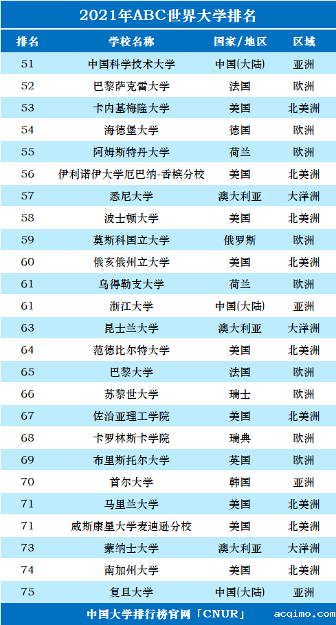 2021年ABC世界大学排名-第3张图片-伟德下载ios版