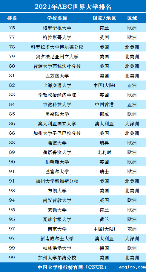 2021年ABC世界大学排名-第4张图片-伟德下载ios版