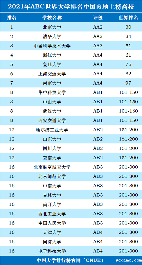 2021年ABC世界大学排名-第5张图片-伟德下载ios版