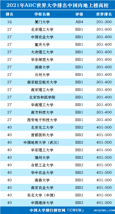 2021年ABC世界大学排名-第6张图片-伟德下载ios版