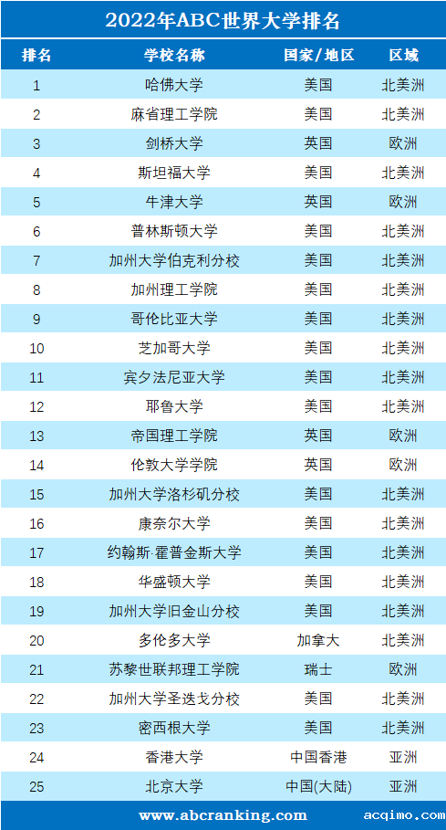 2022年ABC世界大学排名-第1张图片-伟德下载ios版