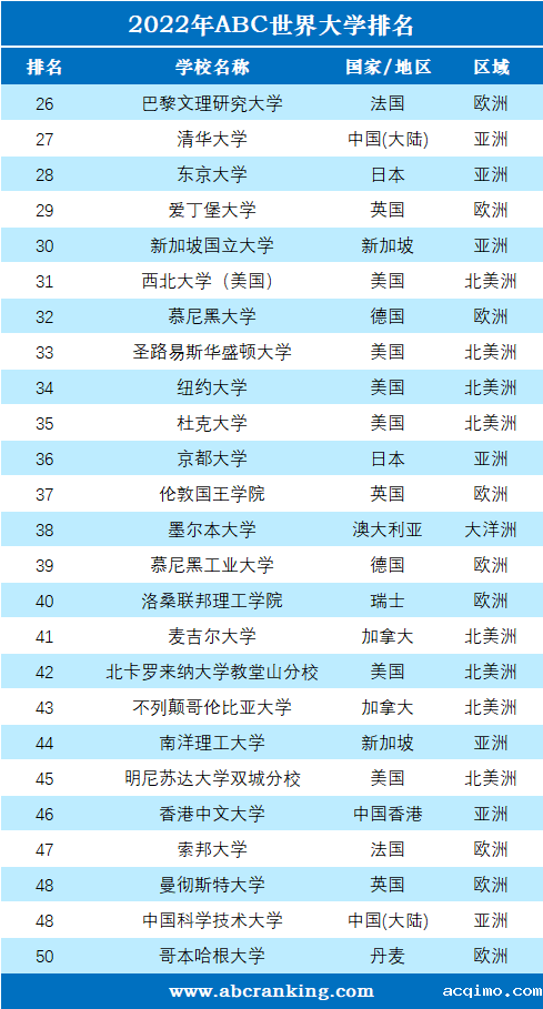 2022年ABC世界大学排名-第2张图片-伟德下载ios版