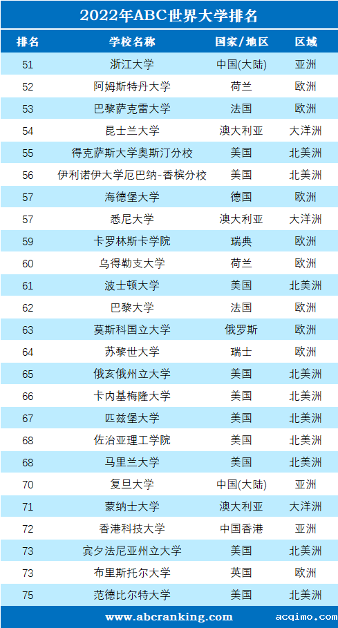 2022年ABC世界大学排名-第3张图片-伟德下载ios版