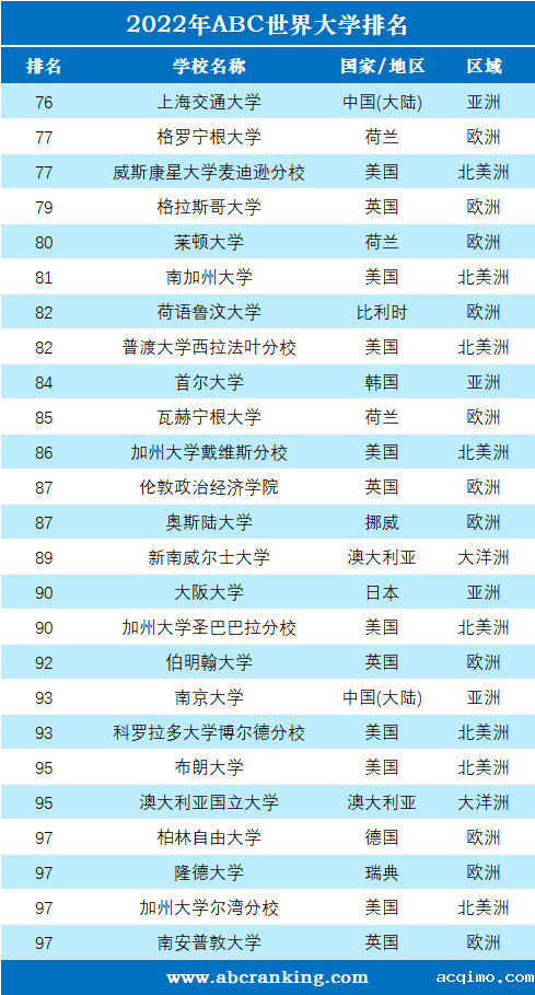 2022年ABC世界大学排名-第4张图片-伟德下载ios版