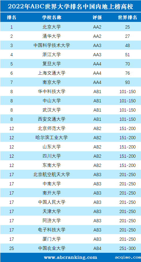 2022年ABC世界大学排名-第5张图片-伟德下载ios版