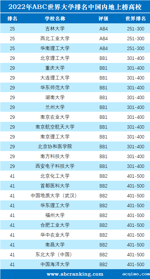 2022年ABC世界大学排名-第6张图片-伟德下载ios版