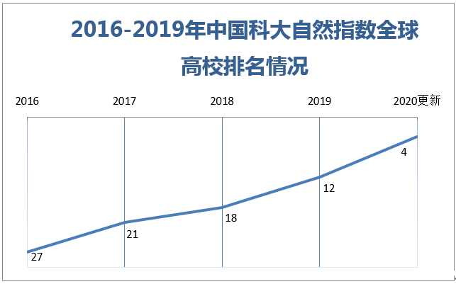 2020年自然指数更新 中国科大跃居全国高校首位2018.12.-2019.11.30-第1张图片-伟德下载ios版