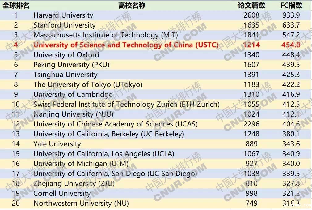 2020年自然指数更新 中国科大跃居全国高校首位2018.12.-2019.11.30-第2张图片-伟德下载ios版