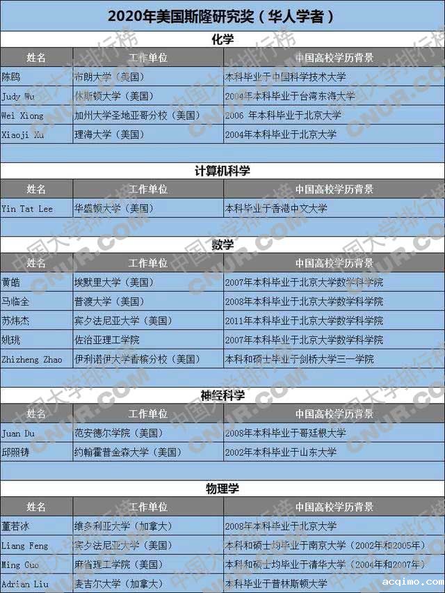 2020年美国斯隆研究奖颁布，16名中国青年科学家获奖-第2张图片-伟德下载ios版