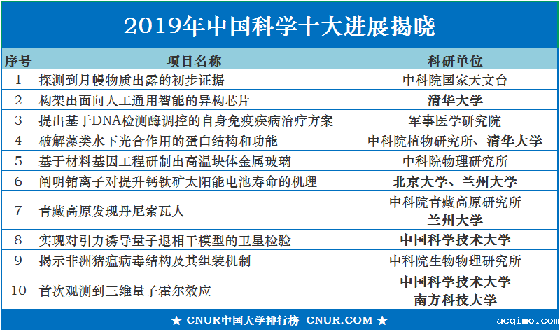 2019中国科学十大进展发布，多所985大学入选-第1张图片-伟德下载ios版