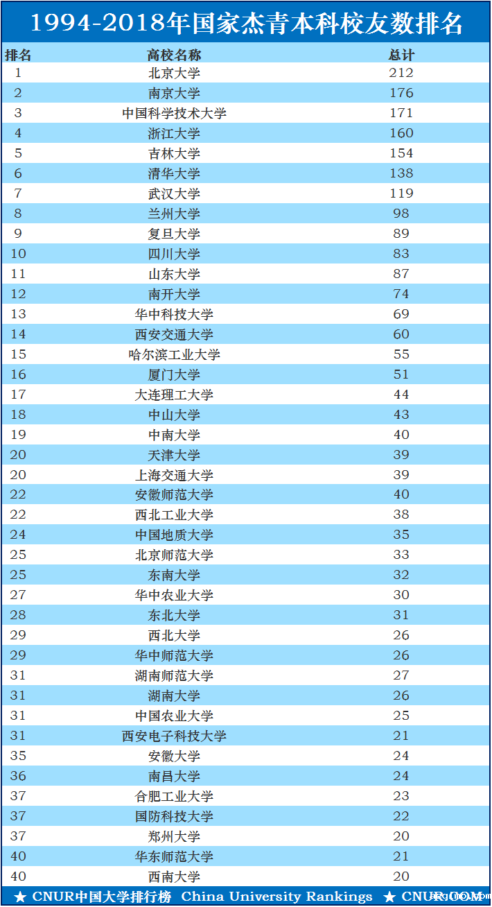最新国家杰青大学本科校友排名,根据1994-2018年数据统计-第1张图片-伟德下载ios版