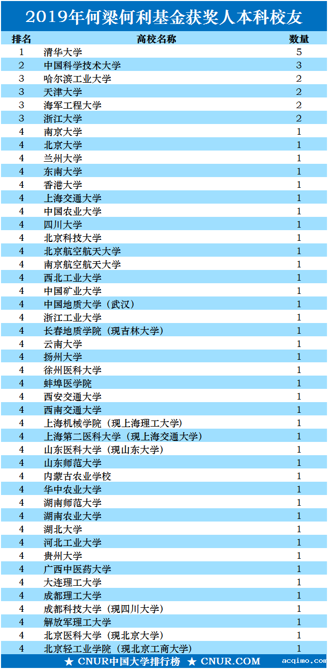 2019年何梁何利基金获得者，本科校友高校人数排名发布！-第1张图片-伟德下载ios版