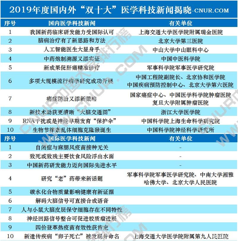 2019年度国内外“双十大”医学科技新闻揭晓 北大医学三项入选-第1张图片-伟德下载ios版