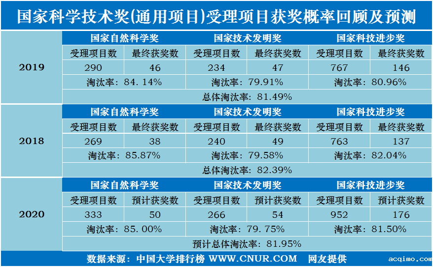 2020年国家科学技术奖受理项目高校第一完成单位统计及预测-第1张图片-伟德下载ios版