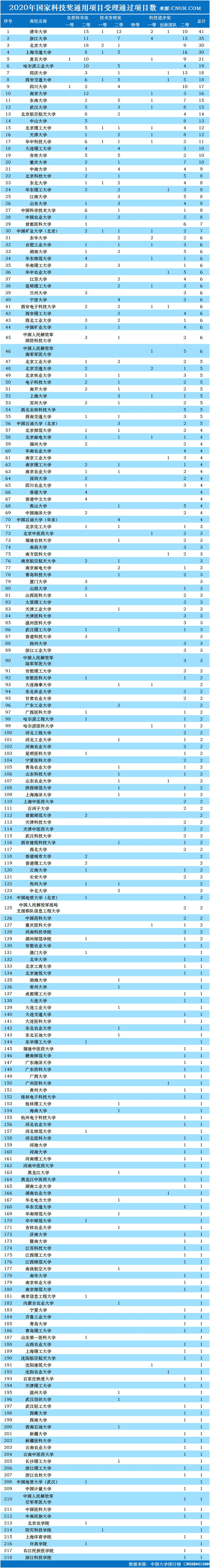 2020年国家科学技术奖受理项目高校第一完成单位统计及预测-第2张图片-伟德下载ios版