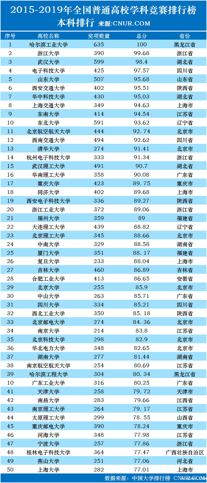 2015—2019年和2019年全国普通高校学科竞赛排行榜（本科）-第1张图片-伟德下载ios版