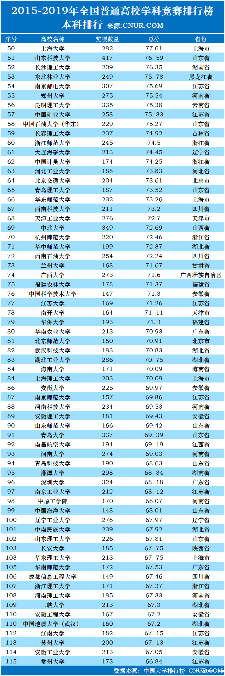 2015—2019年和2019年全国普通高校学科竞赛排行榜（本科）-第2张图片-伟德下载ios版