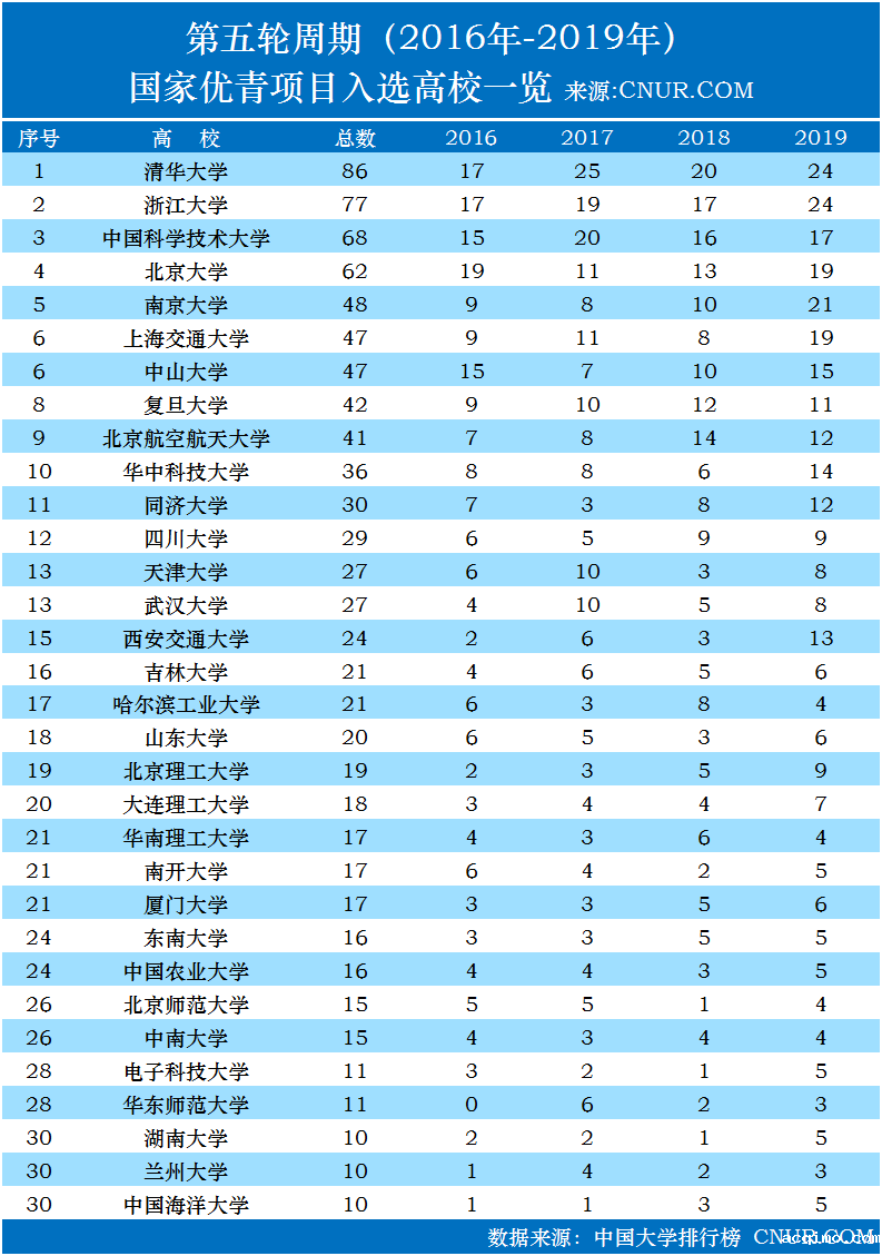 最新国家优青项目入选数大学排名(2016-2019年数据)-第1张图片-伟德下载ios版