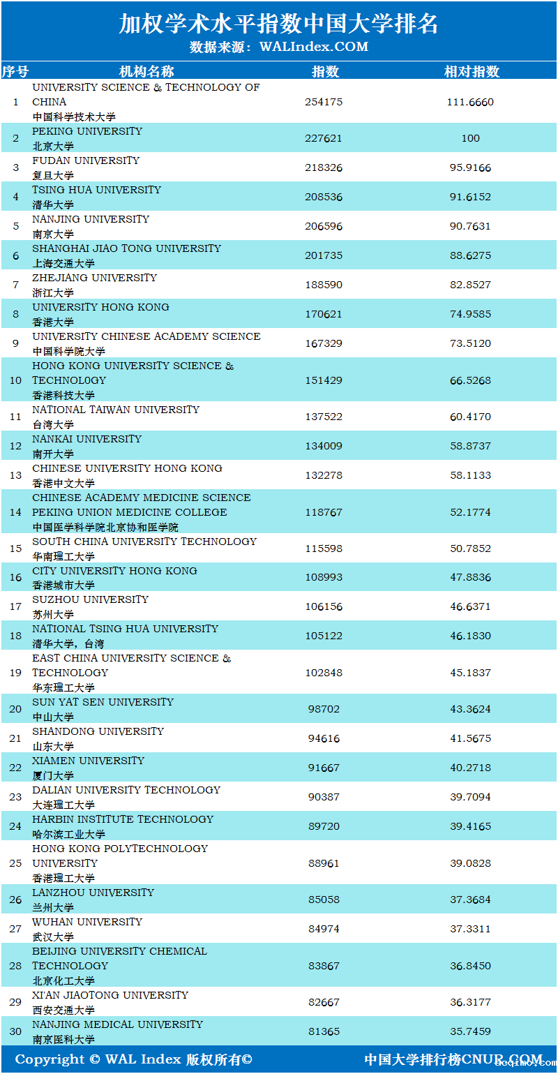 加权学术水平指数（WAL Index）发布，2020年3月更新-第2张图片-伟德下载ios版