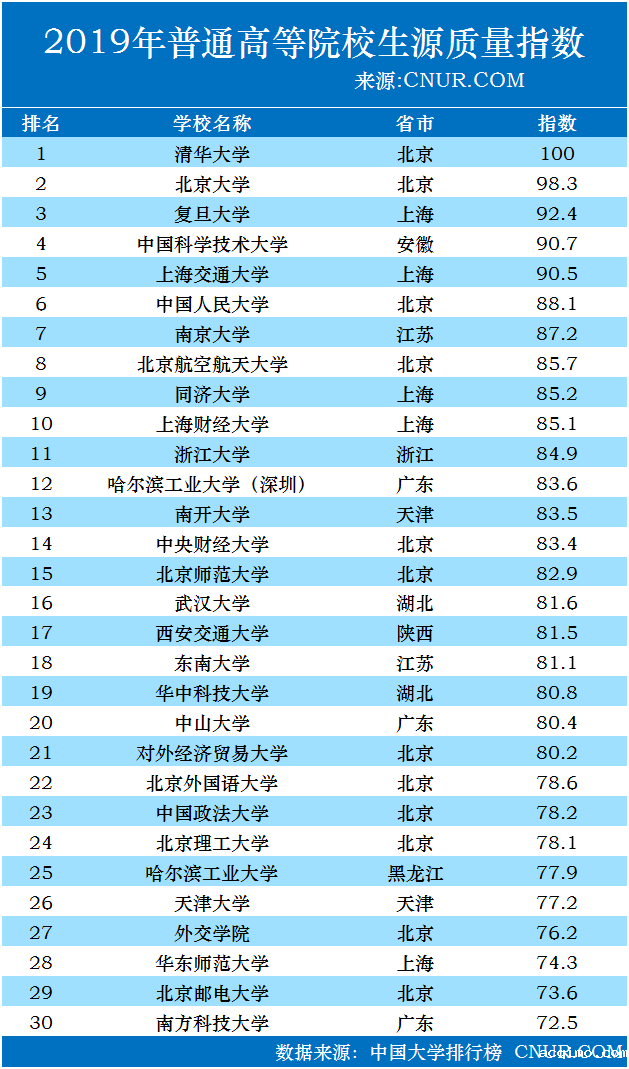 2019年中国大学生源质量指数TOP30发布-第1张图片-伟德下载ios版