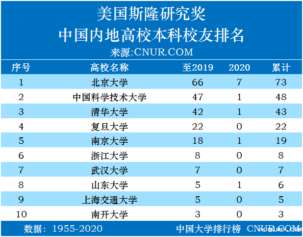 美国斯隆研究奖中国高校本科校友排名统计（1955-2020）-第1张图片-伟德下载ios版