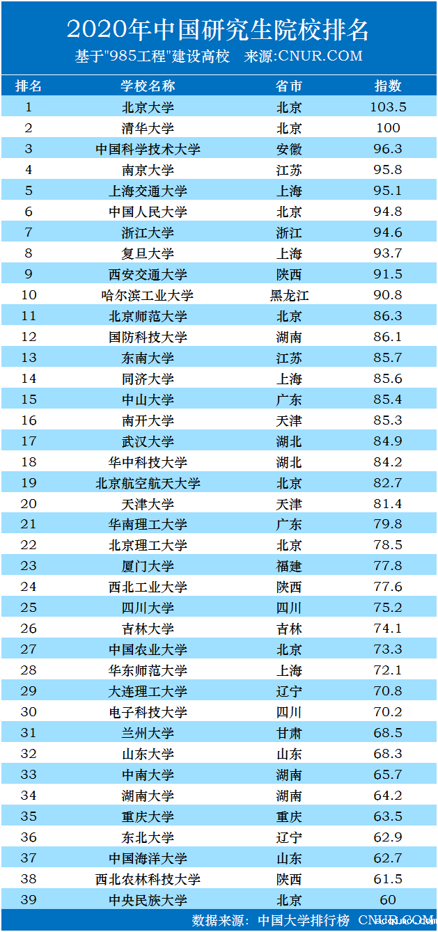 2020年中国研究生院校排名发布-第1张图片-伟德下载ios版