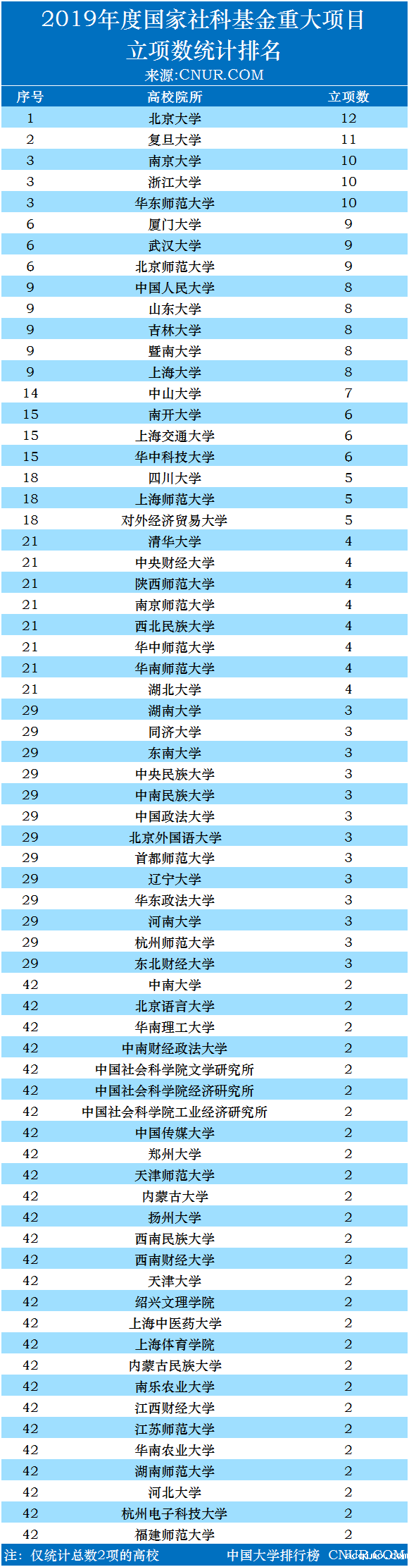 2019年国家社科基金重大项目立项数大学排名（含院所）-第1张图片-伟德下载ios版