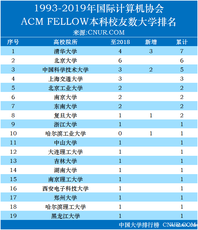 2019年国际计算机学会ACM Fellow各高校本科校友排名-第1张图片-伟德下载ios版