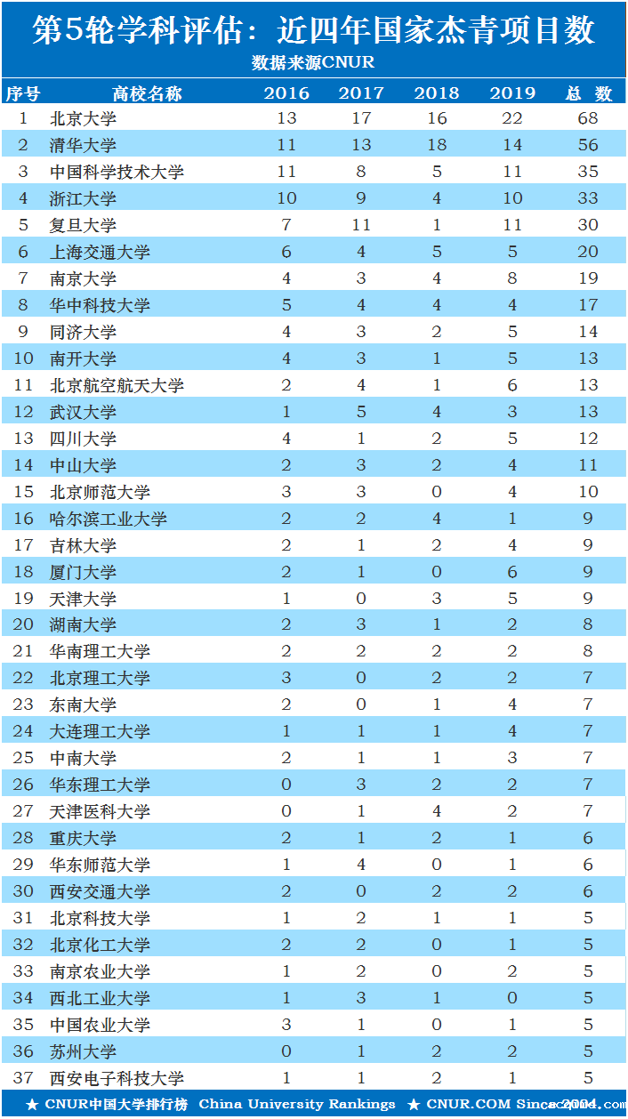 第五轮学科评估周期内近四年高校获国家杰青项目统计排名（2016-2019）-第1张图片-伟德下载ios版