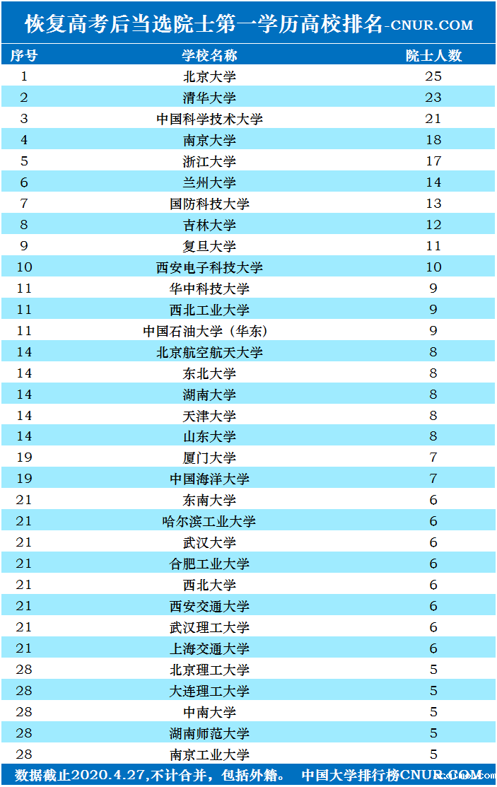 1977年恢复高考以后入学当选院士本科校友人数排名-第1张图片-伟德下载ios版