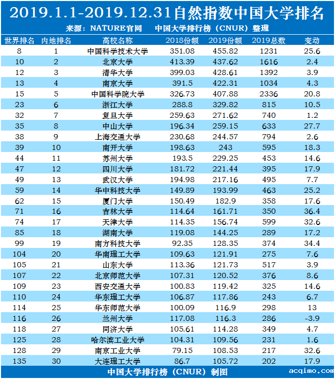 2020年自然指数中国大学排名完整版-第1张图片-伟德下载ios版