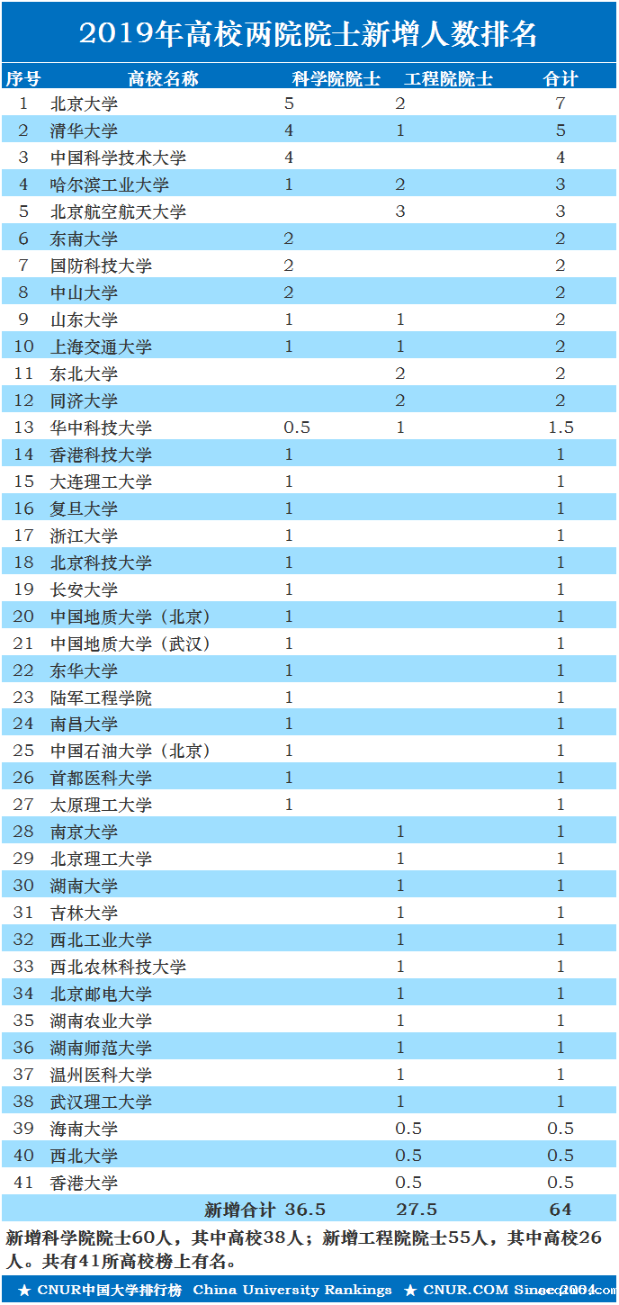 2019年高校新增两院院士人数排名-第1张图片-伟德下载ios版