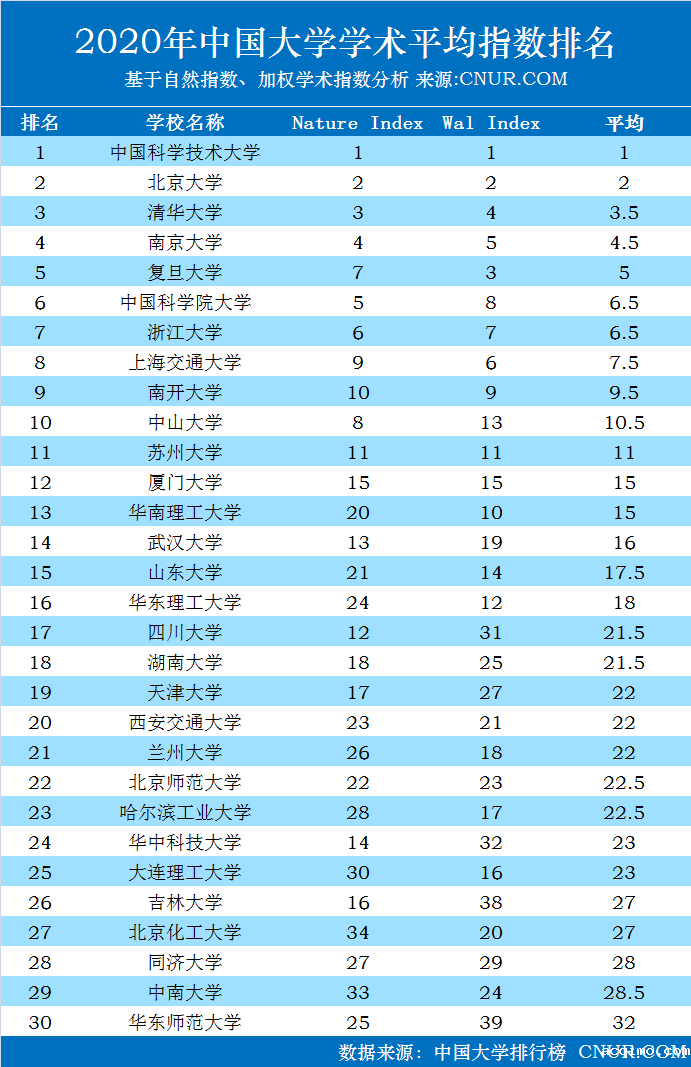2020年中国大学学术平均指数排名-第1张图片-伟德下载ios版