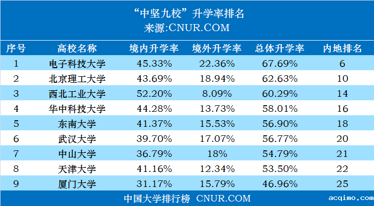 2019年“中坚九校”本科生升学率排名-第1张图片-伟德下载ios版