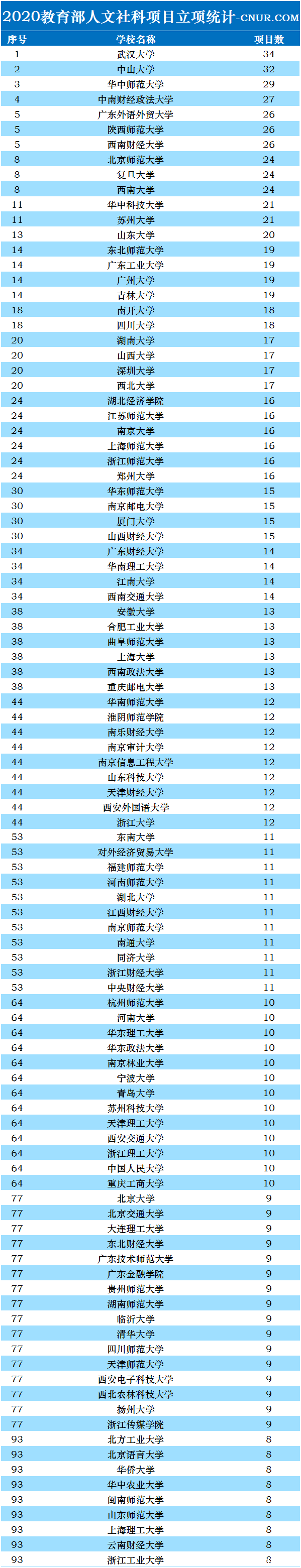 2020年度教育部人文社会科学研究一般项目统计排名-第1张图片-伟德下载ios版