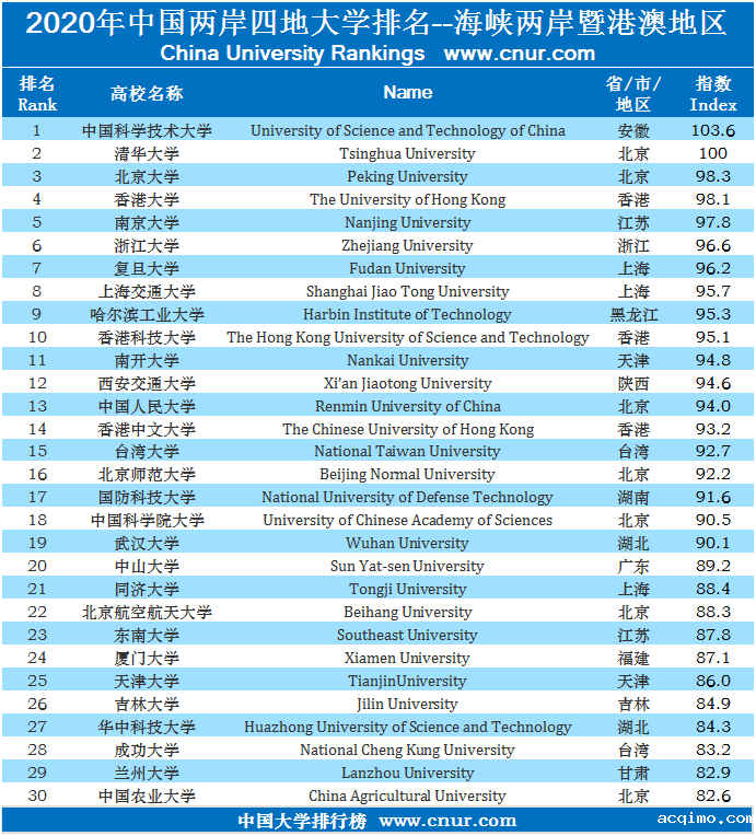 2020年中国两岸四地大学排名发布-第1张图片-伟德下载ios版