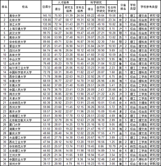 从兰州大学的“进”与“退”，看各种大学排名-第4张图片-伟德下载ios版