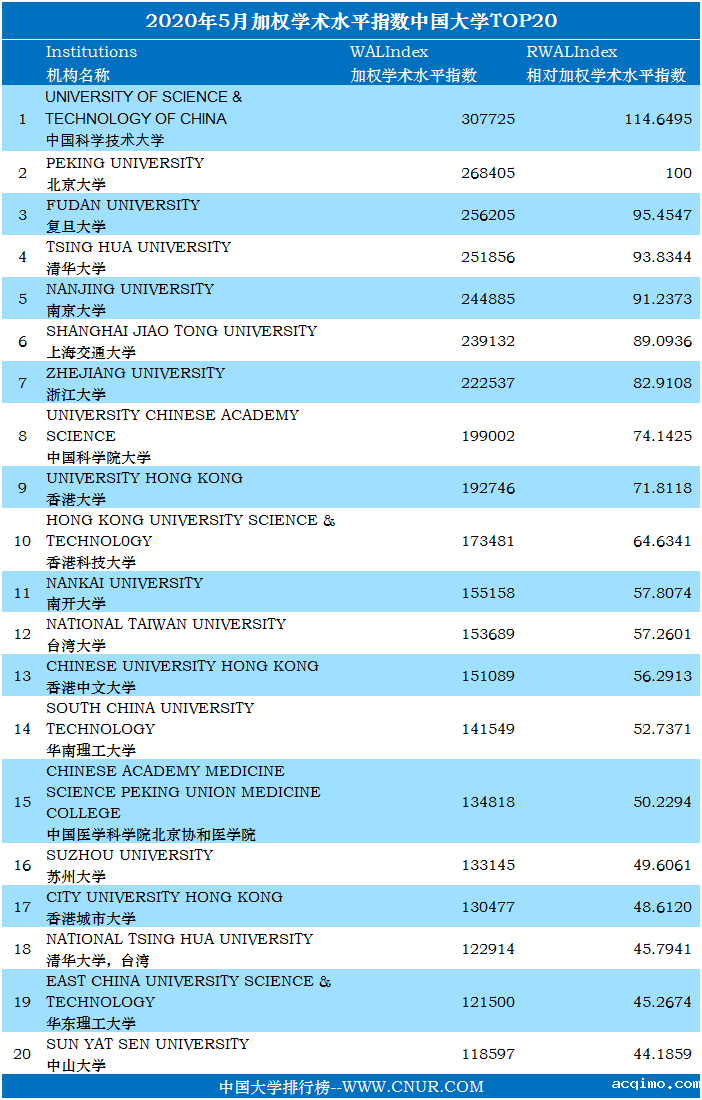 2020年5月中国大学加权学术水平指数排名-第1张图片-伟德下载ios版