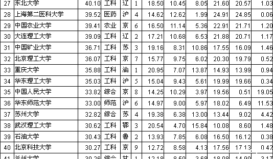 从兰州大学的“进”与“退”，看各种大学排名-第3张图片-伟德下载ios版