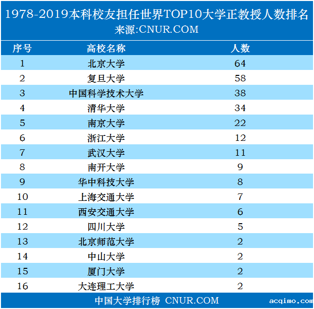 本科校友担任世界top10大学正教授人数排名（1978-2019）-第1张图片-伟德下载ios版
