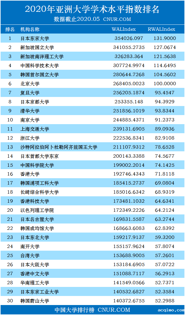2020年5月亚洲大学学术排名（学术水平指数）-第1张图片-伟德下载ios版