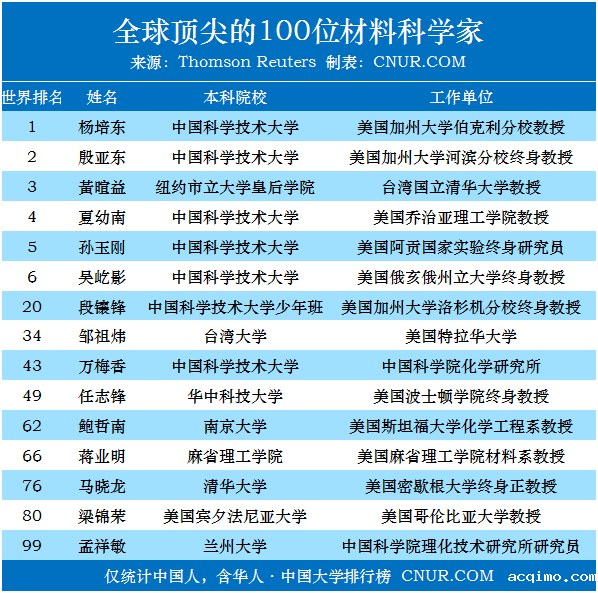 全球顶尖的100位材料科学家，都毕业于哪些高校-第1张图片-伟德下载ios版