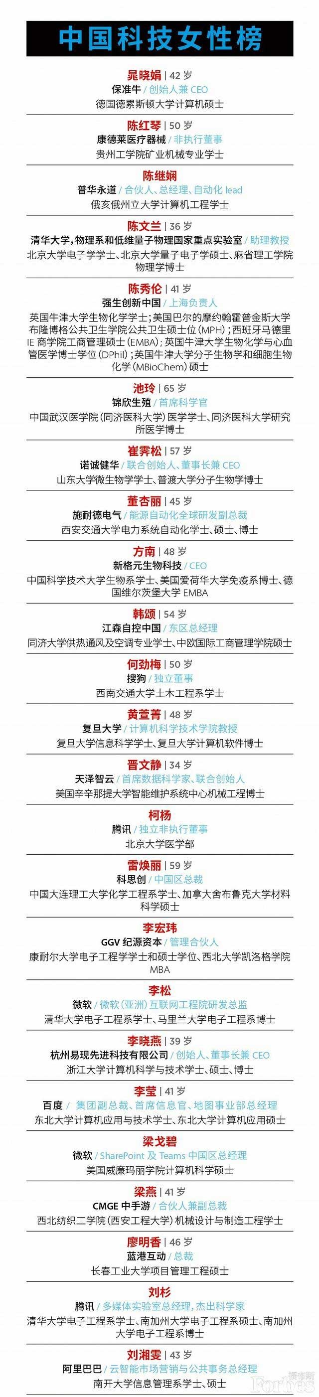 福布斯中国2020科技女性榜，985级教育经历超过90%-第1张图片-伟德下载ios版